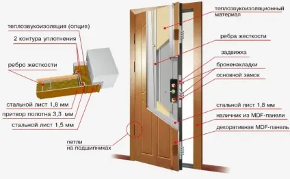 Як оформити двері своїми руками 3 напрямки (своїми) Як оформити двері своїми руками 3 напрямки