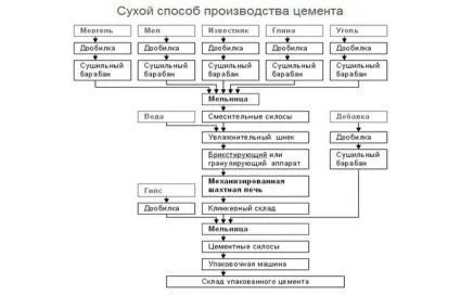 Як визначити марку цементу (визначити марку цементу) Як визначити марку цементу