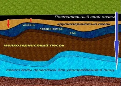 Як визначити рівень грунтових вод на ділянці (визначити рівень грунтових) Як визначити рівень грунтових вод на ділянці