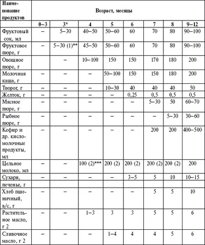 Який прикорм можна вводити в 3 місяці