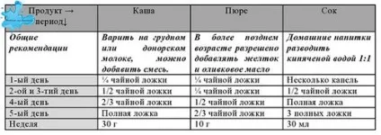 Який прикорм можна вводити в 3 місяці