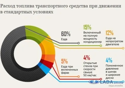 Який реальний витрата палива лада пріора