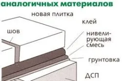 Як покласти плитку на дерев'яну підлогу або стіну керамічна плитка у ванній кімнаті (відео) (плитка) Як покласти плитку на дерев'яну підлогу або стіну керамічна плитка у ванній кімнаті (відео)