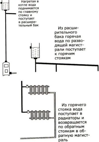 Як перекрити воду в одній квартирі (стояку) Як перекрити воду в одній квартирі