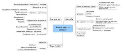 Як писати статті для інтернет-ресурсів (мала форма) Як писати статті для інтернет-ресурсів