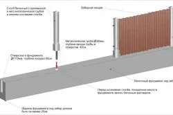 Як побудувати металевий паркан правильно (паркан) Як побудувати металевий паркан правильно