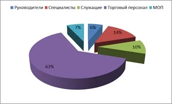 Аналіз структури і динаміки персоналу організації - управління персоналом (організації) Аналіз структури і динаміки персоналу організації - управління персоналом