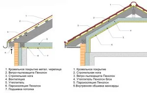 Як правильно класти пароізоляцію на стелю особливості (правильно) Як правильно класти пароізоляцію на стелю особливості