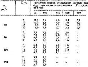 Як правильно розрахувати обсяг септика (септика) Як правильно розрахувати обсяг септика