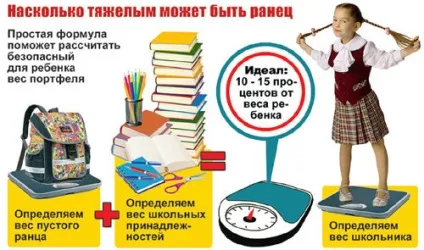 Як правильно вибрати шкільний рюкзак, «країна рад» (вибрати) Як правильно вибрати шкільний рюкзак, «країна рад»
