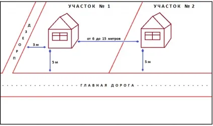 Як правильно розташувати приватний будинок на ділянці