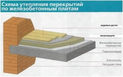 Як правильно утеплити стелю з бетонних плит (утеплити) Як правильно утеплити стелю з бетонних плит