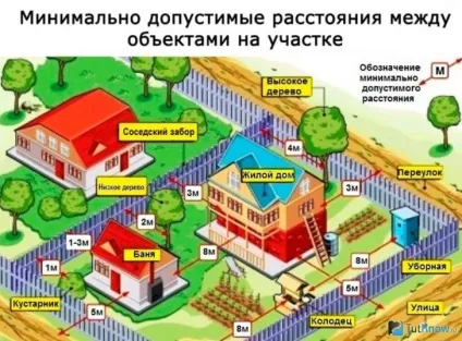 Як правильно розташувати приватний будинок на ділянці