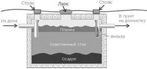 Як розрахувати обсяг септика варіанти розрахунків, правильна конструкція, варіанти як розрахувати (літрів води добу) Як розрахувати обсяг септика варіанти розрахунків, правильна конструкція, варіанти як розрахувати
