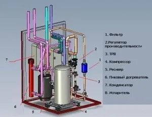 Як працює тепловий насос для опалення будинку пристрій насоса, його установка і властивості (працює) Як працює тепловий насос для опалення будинку пристрій насоса, його установка і властивості