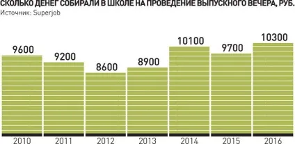 Як провести випускний бал і не розоритися - українська газета (10-20 тисяч рублів) Як провести випускний бал і не розоритися - українська газета