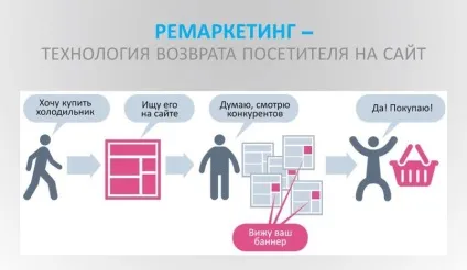 Як залучити й утримати клієнтів за допомогою ретаргетінга, статті проекту «лайкні» (Власникам сайтів товарів) Як залучити й утримати клієнтів за допомогою ретаргетінга, статті проекту «лайкні»