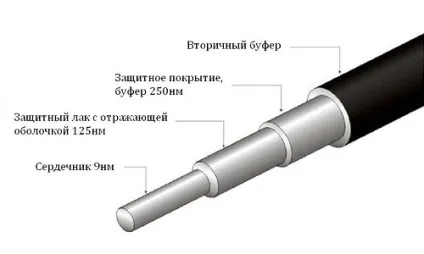 Як відбувається зварювання оптоволокна (Види сучасних апаратів) Як відбувається зварювання оптоволокна