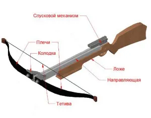Як зробити арбалет своїми руками саморобний арбалет (своїми) Як зробити арбалет своїми руками саморобний арбалет