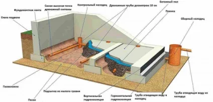 Як зробити дренаж в підвалі будинку (дренаж підвалі будинку) Як зробити дренаж в підвалі будинку