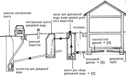 Як зробити дренаж в підвалі будинку (дренаж) Як зробити дренаж в підвалі будинку