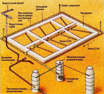 Як зробити дренаж в підвалі будинку (зробити) Як зробити дренаж в підвалі будинку