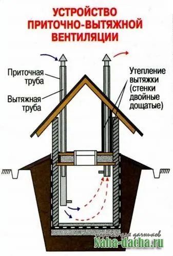 Як зробити льох сухим - дача своїми руками будуємо, садимо, прикрашаємо, робимо на дачі своїми (льох) Як зробити льох сухим - дача своїми руками будуємо, садимо, прикрашаємо, робимо на дачі своїми