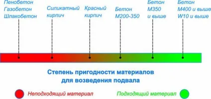 Як зробити сухий льох, підвал своїми руками (підвал своїми руками) Як зробити сухий льох, підвал своїми руками