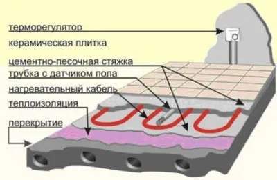 Як зробити тепла підлога у ванній кімнаті технологія монтажу своїми руками