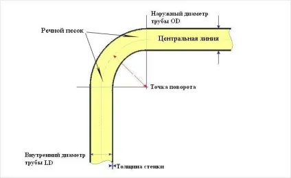 Як зігнути мідну трубу - гнучка мідних труб