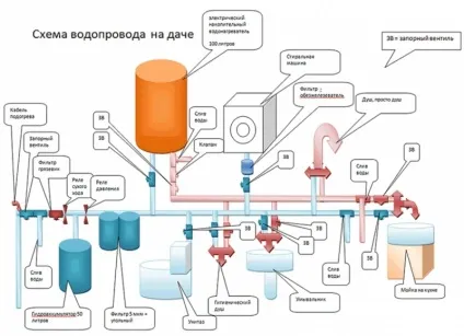 Як зробити водопровід на дачі з колодязя своїми руками, схема фото (своїми) Як зробити водопровід на дачі з колодязя своїми руками, схема фото