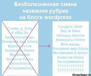 Як створити, змінити і видалити рубрики wordpress, блог Олега угренінова