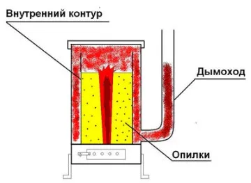 Як своїми руками виготовити тривалого горіння піч на тирсі, відпрацювання, дровах (піч) Як своїми руками виготовити тривалого горіння піч на тирсі, відпрацювання, дровах