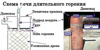 Як своїми руками виготовити тривалого горіння піч на тирсі, відпрацювання, дровах (піч) Як своїми руками виготовити тривалого горіння піч на тирсі, відпрацювання, дровах