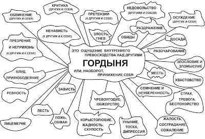 Як дізнатися гординю в собі (гординю) Як дізнатися гординю в собі