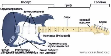 Як влаштована електрогітара пристрій електрогітари - сайт корисних порад