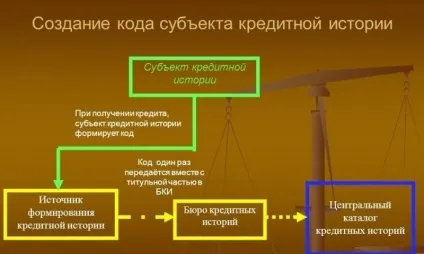 Як дізнатися код суб'єкта кредитної історії онлайн