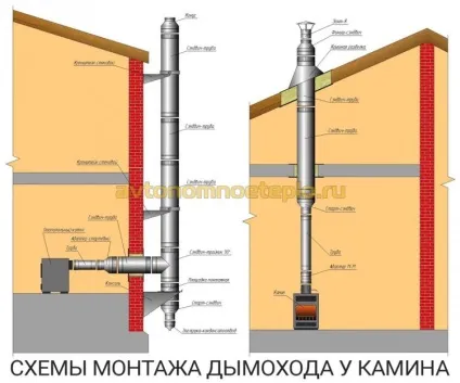 Як встановити камін в дерев'яному будинку (встановити) Як встановити камін в дерев'яному будинку