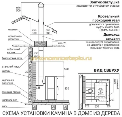 Як встановити камін в дерев'яному будинку (камін) Як встановити камін в дерев'яному будинку