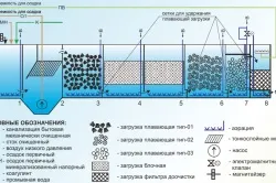 Як вичистити вигрібну яму способи очищення (очищення) Як вичистити вигрібну яму способи очищення