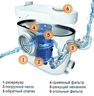 Як вибрати фекальний насос для дачі і квартири