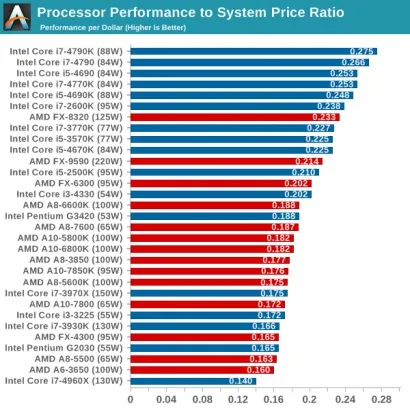 Як вибрати процесор для комп'ютера, кращий процесор для ігор intel і amd 2015
