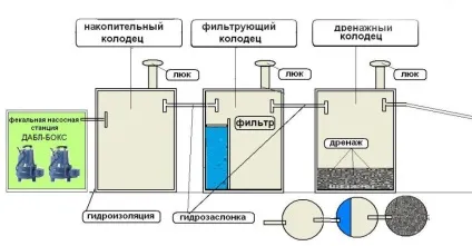 Як вичистити вигрібну яму способи очищення (способи) Як вичистити вигрібну яму способи очищення