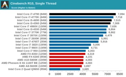 Як вибрати процесор для комп'ютера, кращий процесор для ігор intel і amd 2015