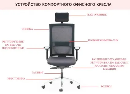 Як вибрати комп'ютерне крісло пристрій, характеристики (пристрій) Як вибрати комп'ютерне крісло пристрій, характеристики