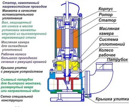 Як вибрати фекальний насос для дачі і квартири