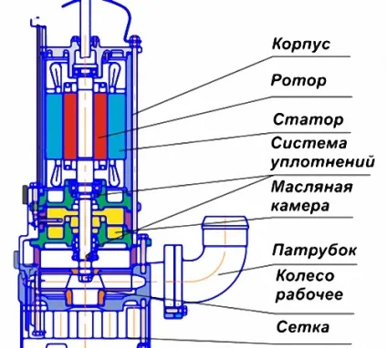 Як вибрати фекальний насос, будівельний портал (фекальний) Як вибрати фекальний насос, будівельний портал