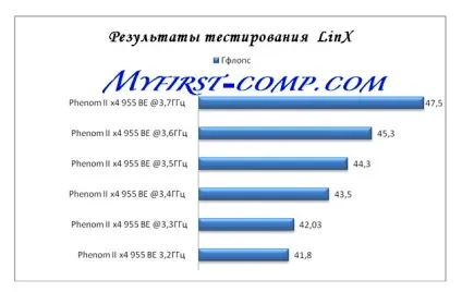 Як впливає розгін процесора на продуктивність системи в цілому