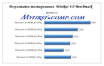 Як впливає розгін процесора на продуктивність системи в цілому