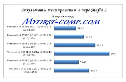 Як впливає розгін процесора на продуктивність системи в цілому